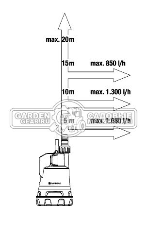 Бочковой насос аккумуляторный Gardena 2000/2 18V P4A с АКБ 2.5 А/ч и ЗУ (PRC, 18В, 20 м, 2000 л/ч )