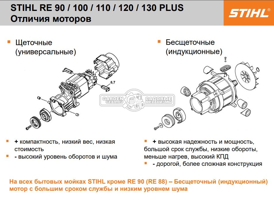 Мойка высокого давления Stihl RE 110 (PRC, 10-110/120 Бар, 380/440 л/ч., шланг 7 м., 17,6 кг.)