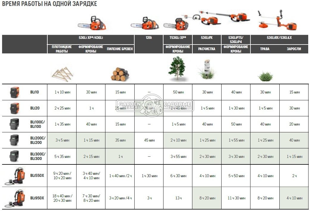 Аккумулятор Husqvarna BLi100 (POL, 36В, Li-Ion, 2,6 Ач., 1500 циклов зарядки, 0,9 кг.)