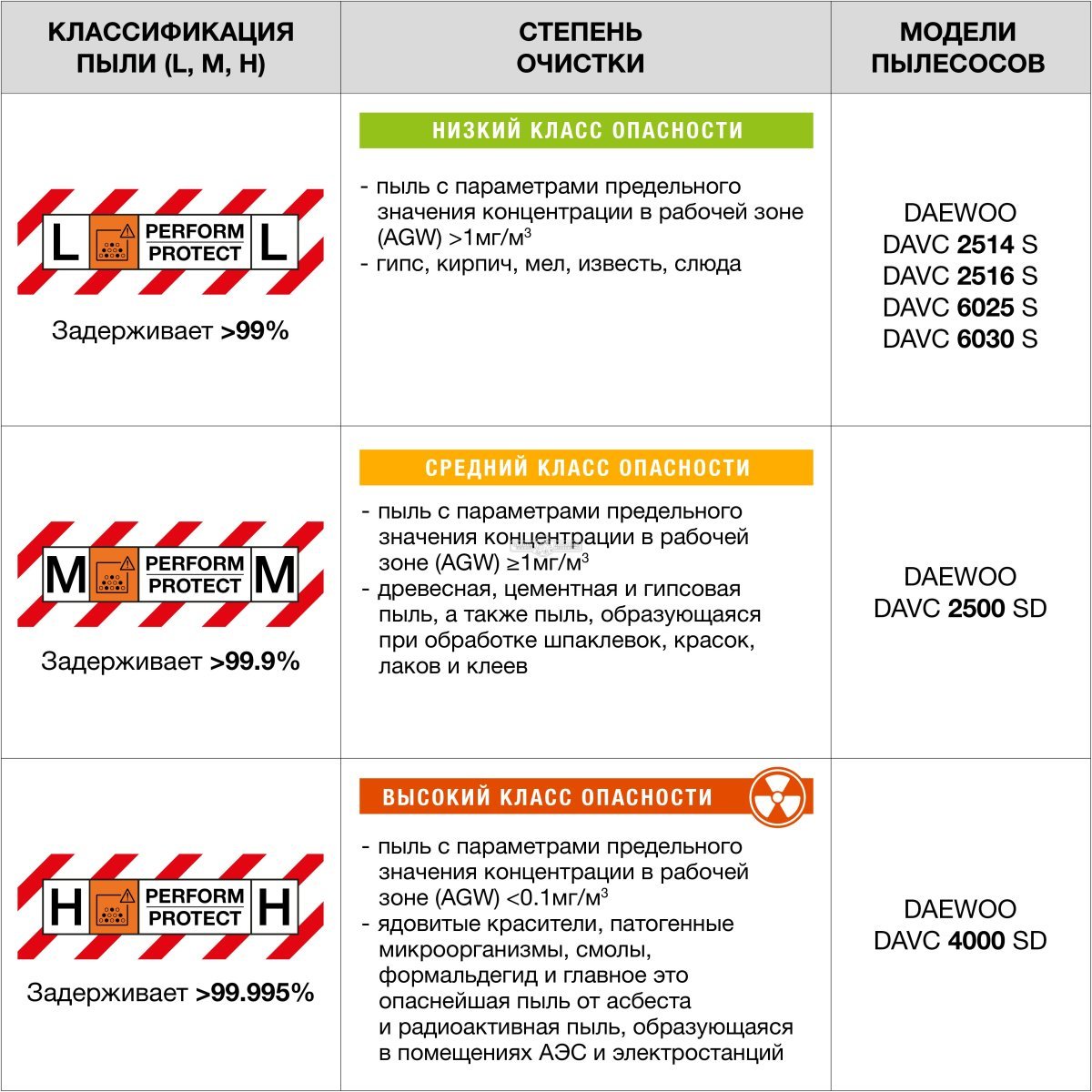 Пылесос Daewoo DAVC 6030S для сухой и влажной уборки (PRC, 3,2 кВт, 4500 л/мин, 300 мбар, контейнер 60 л., шланг 5 м., 20,5 кг.)