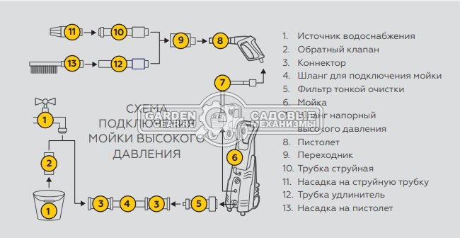 Мойка высокого давления Champion HP5210 (PRC, 2100 Вт, 180 бар, 420 л/час, бесщеточный мотор, барабан + шланг 8 м, 18,1 кг)