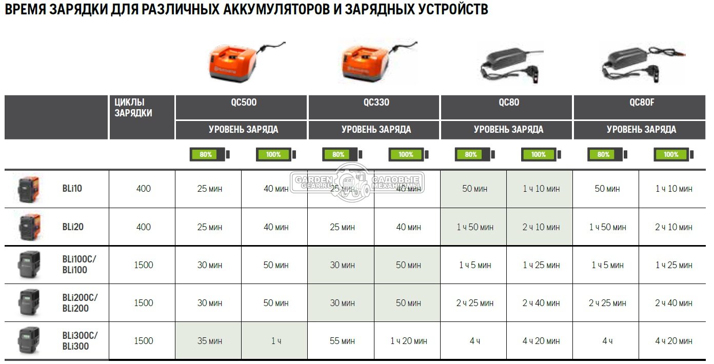 Аккумулятор Husqvarna BLi100 (POL, 36В, Li-Ion, 2,6 Ач., 1500 циклов зарядки, 0,9 кг.)