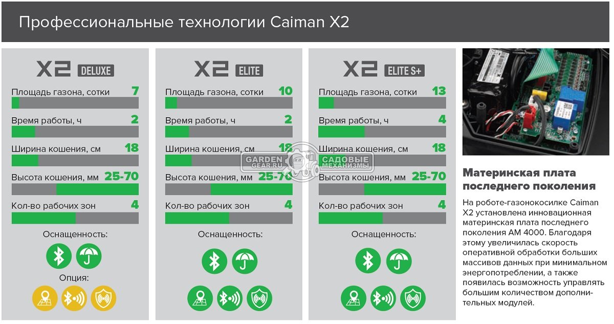 Газонокосилка робот Caiman Tech X2 Elite (ITA, площадь газона до 1000 м2, нож 18 см., GPS, Bluetooth, алгоритм умной стрижки, вес 7,3 кг.)