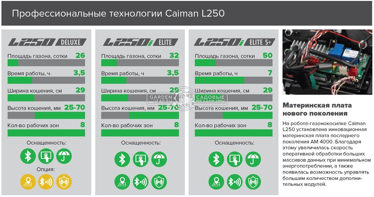 Газонокосилка робот Caiman Ambrogio L250i Elite (ITA, площадь газона до 3200 м2, нож 29 см., GPS, Bluetooth, алгоритм умной стрижки, вес 15,3 кг.)