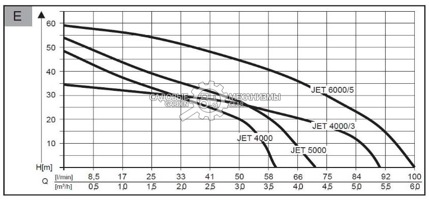 Насос поверхностный Al-ko JET 5000 Comfort (PRC, 1300 Вт; 50 м; 4500 л/час; 11 кг)