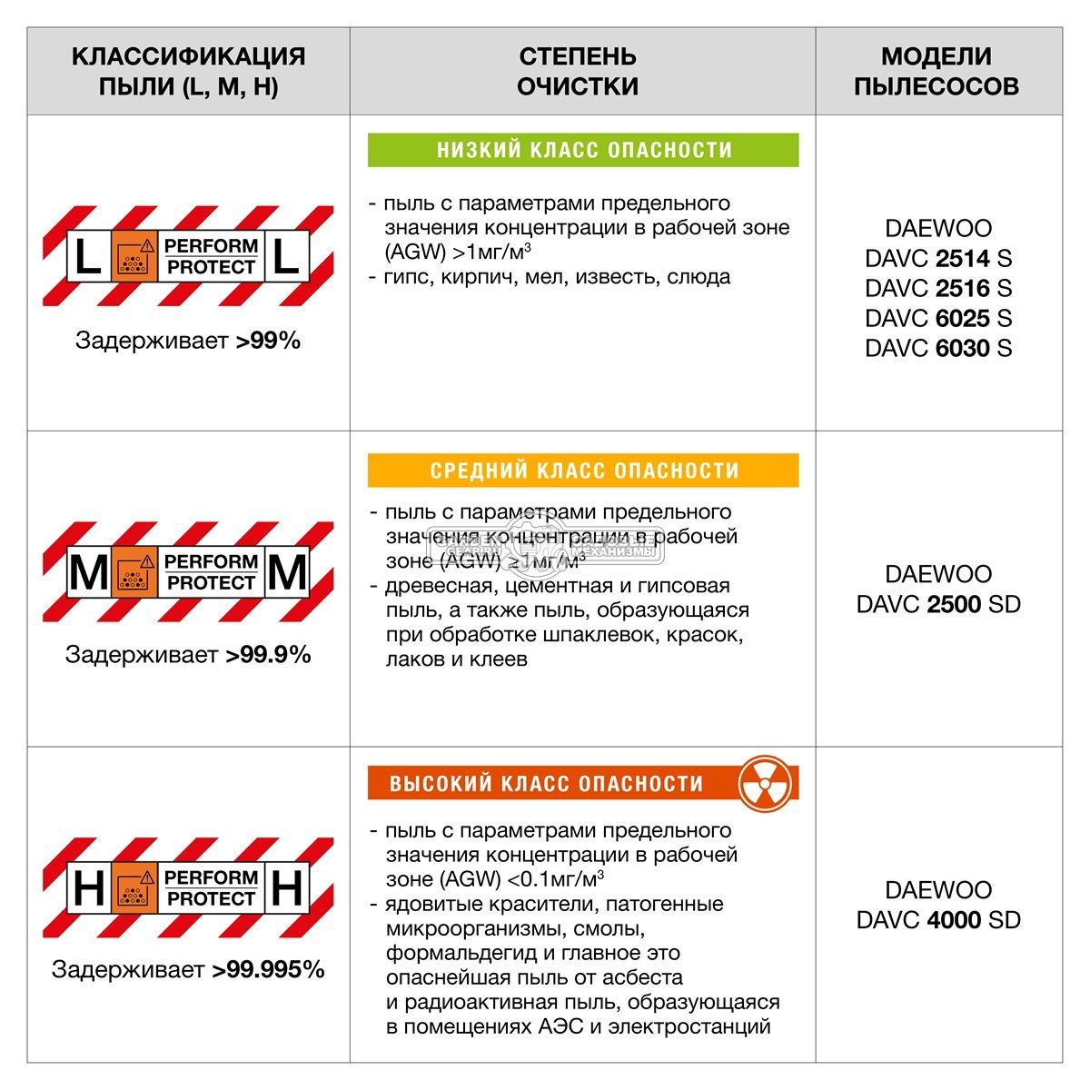 Пылесос промышленный Daewoo DAVC 4000SD для сухой и влажной уборки (PRC, 1,4 кВт, 4800 л/мин, 250 мбар, контейнер 40 л., шланг 5 м., 13,5 кг.)