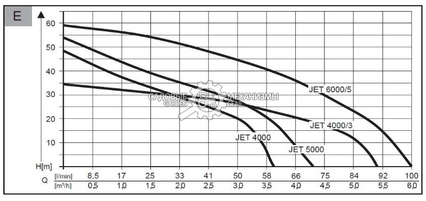 Насос поверхностный Al-ko JET 6000/5 (PRC, 1400 Вт; 60 м; 6000 л/час; 13.9 кг)