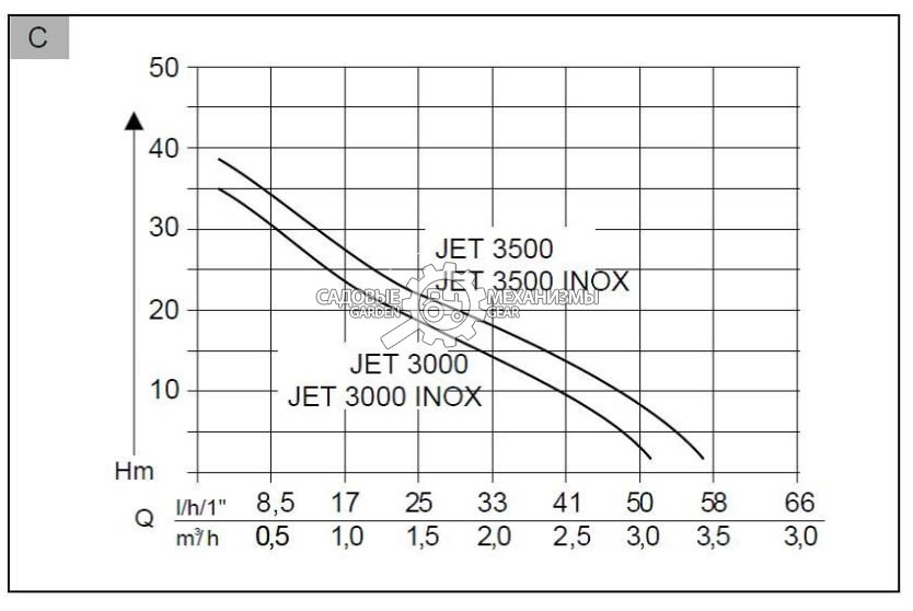 Насос поверхностный Al-ko JET 3000 Classic (PRC, 650 Вт; 35 м; 3100 л/час; 6.4 кг)