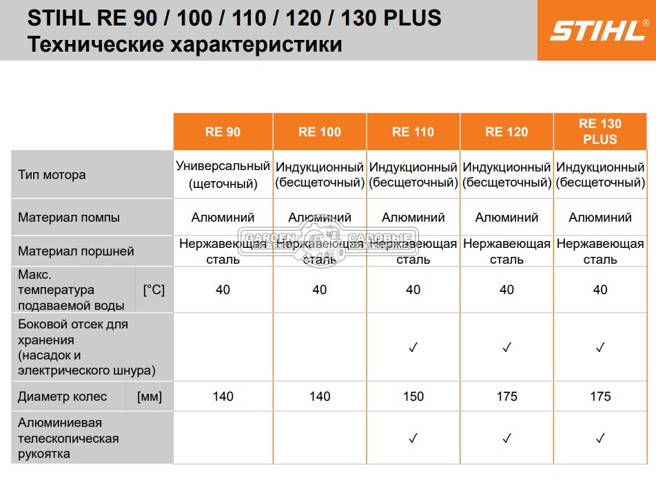 Мойка высокого давления Stihl RE 90 (PRC, 10-100/120 Бар, 350/520 л/ч, шланг 6 м, 9.6 кг)