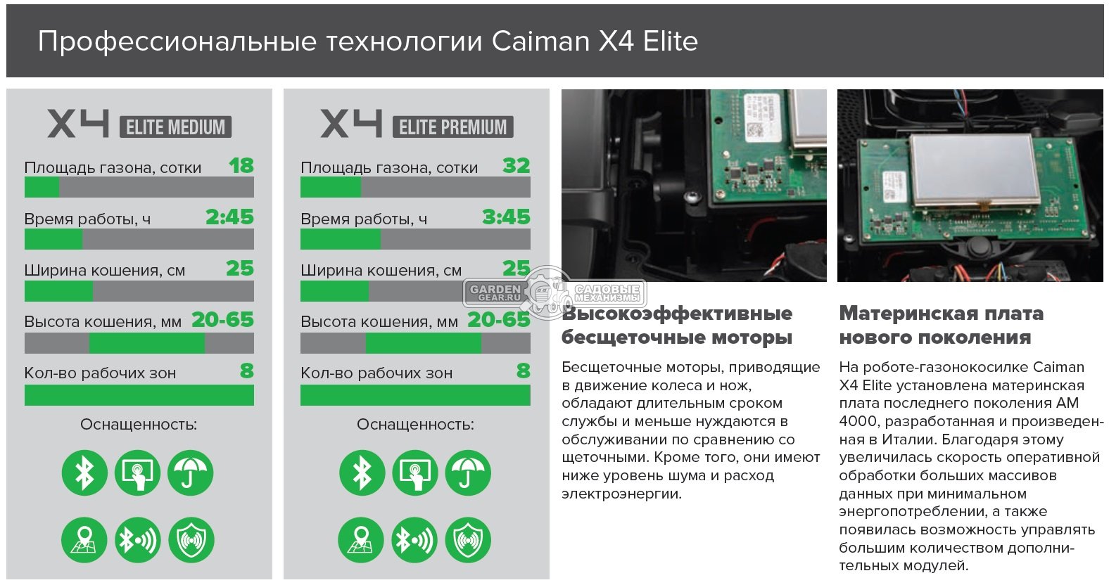 Газонокосилка робот Caiman Tech X4 Elite Medium (ITA, площадь газона до 1800 м2, нож 25 см., GPS, Bluetooth, алгоритм умной стрижки, вес 15,5 кг.)