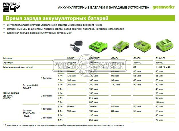 Зарядное устройство GreenWorks G24C8 ультрабыстрой зарядки для аккумуляторов 24В (8 А)