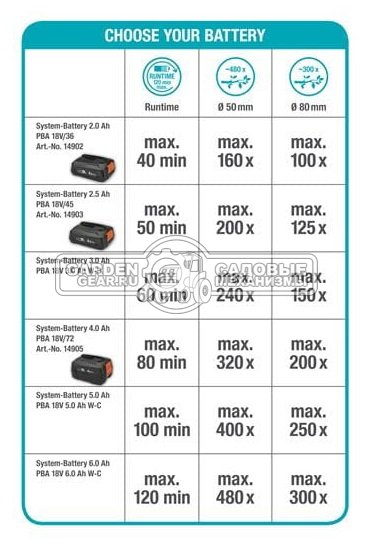 Высоторез аккумуляторный Gardena TCS 20/18V P4A с АКБ 2,5 А/ч и ЗУ (PRC, 18В, шина 20 см, 3.5 кг)