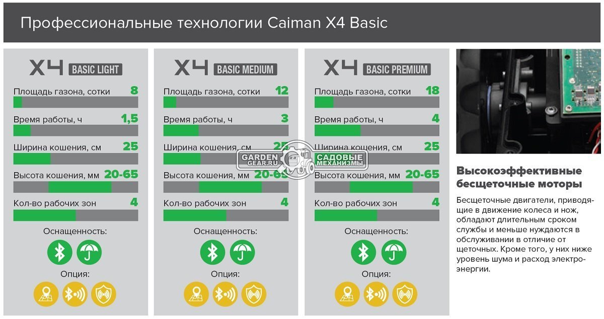 Газонокосилка робот Caiman Tech X4 Basic Medium (ITA, площадь газона до 1200 м2, нож 25 см., Bluetooth, произвольное движение, вес 15,3 кг.)