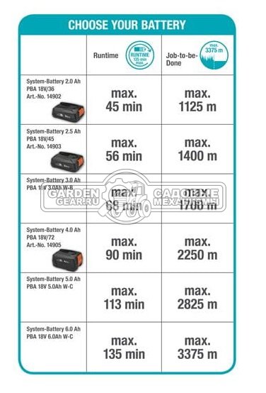 Триммер аккумуляторный Gardena EasyCut 23/18V P4A с АКБ 2.0 А/ч и ЗУ (PRC, 18B, пласт. нож 23 см, 2.3 кг)