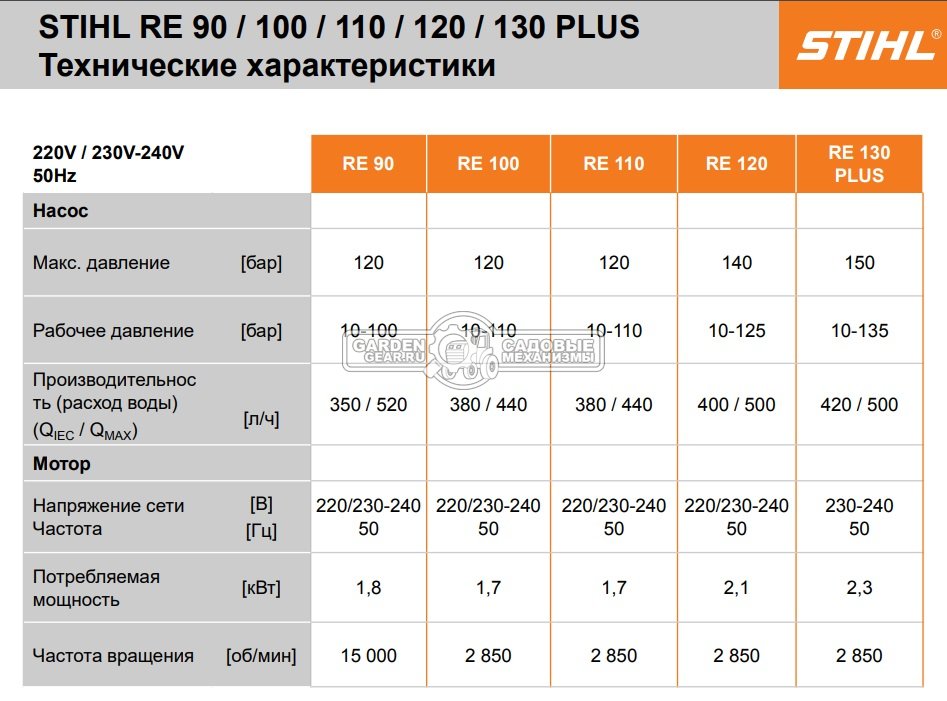 Мойка высокого давления Stihl RE 120 (PRC, 10-125/140 Бар, 400/462 л/ч., шланг 8 м., 20 кг.)