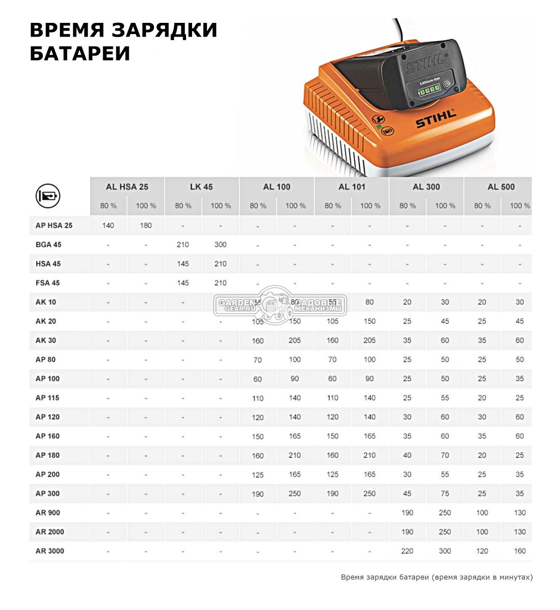 Аккумулятор Stihl AP 300 (POL, 36В Pro, 227 Вт/ч., 6,3 А/ч., с индикатором заряда светодиод, 1,7 кг.)