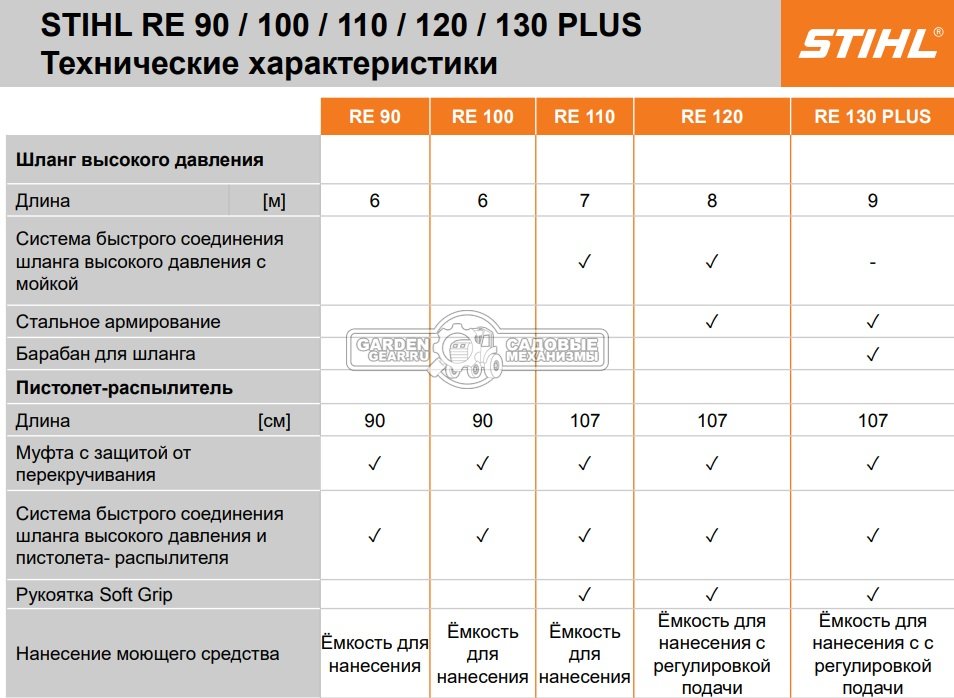 Мойка высокого давления Stihl RE 100 (PRC, 10-110/120 Бар, 380/440 л/ч., шланг 6 м., 16,6 кг.)