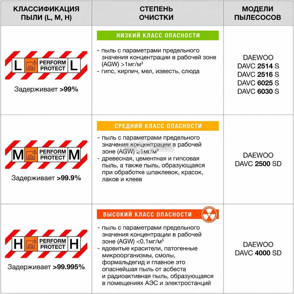 Пылесос Daewoo DAVC 6025S для сухой и влажной уборки (PRC, 2,5 кВт, 3900 л/мин, 250 мбар, контейнер 60 л., шланг 5 м., 12,5 кг.)