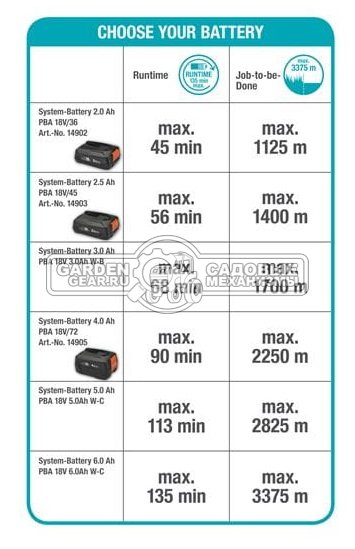 Триммер аккумуляторный Gardena ComfortCut 23/18V P4A с АКБ 2.5 А/ч и ЗУ (PRC, 18B, пласт. нож 23 см, 2.6 кг)