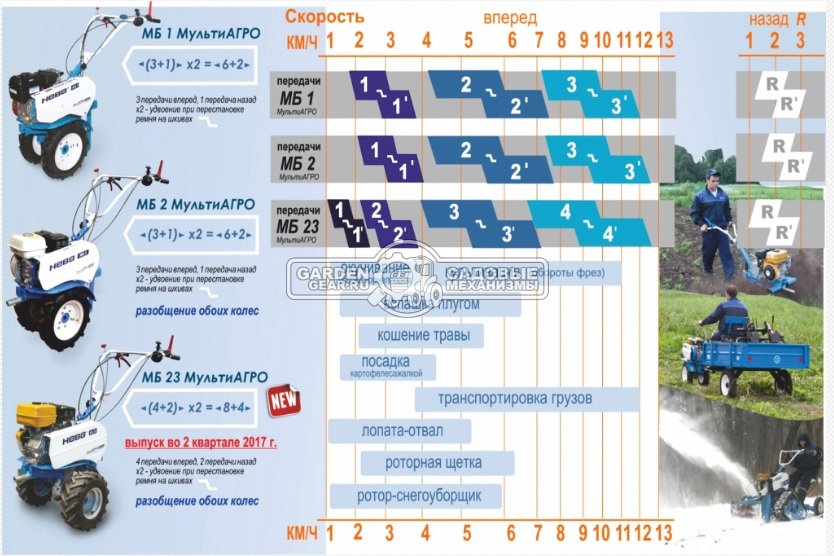 Мотоблок Нева МБ2-Б B&S I/C 6.5 МультиАГРО (RUS, колеса 4,50х10, 205 см3., дифференциал, 85 см., 6 вперед/2 назад, шкив, 90 кг)