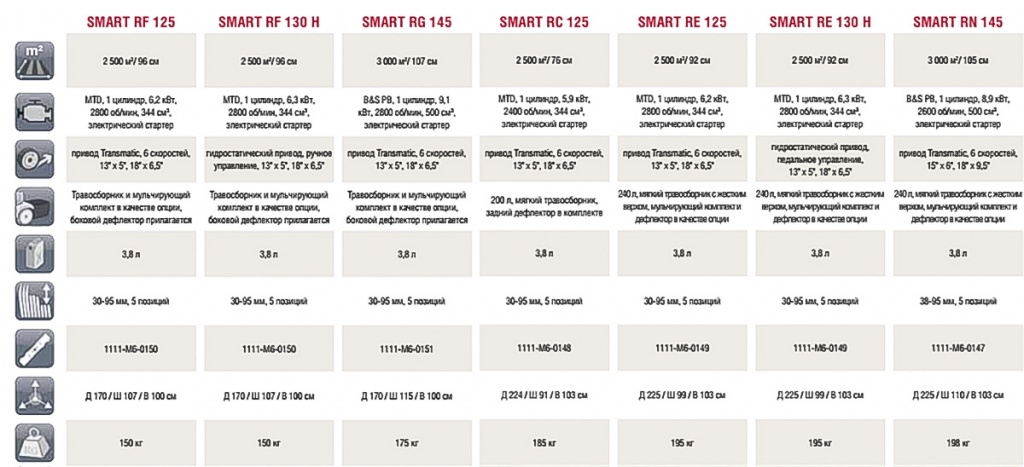 Таблица сравнения моделей минирайдеров MTD