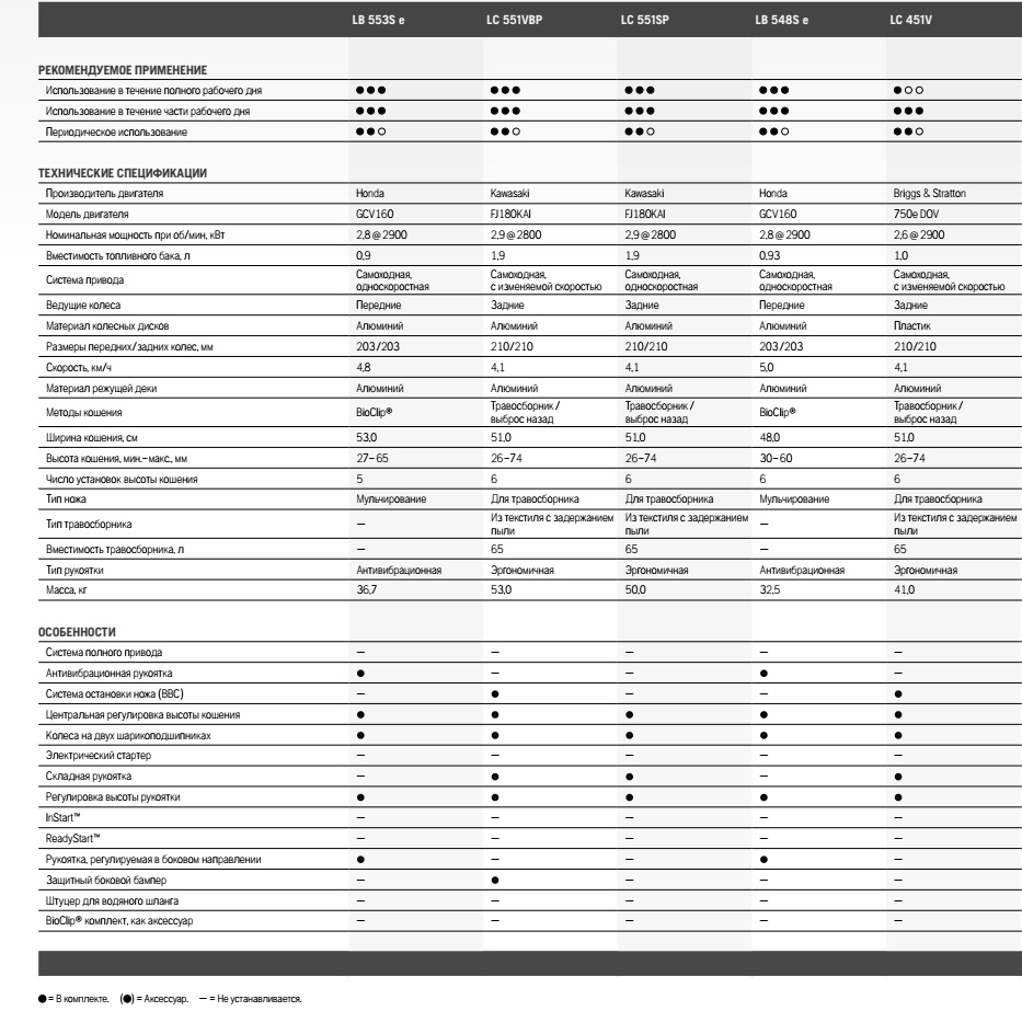 сравнительная таблица газонокосилок Хускварна 4