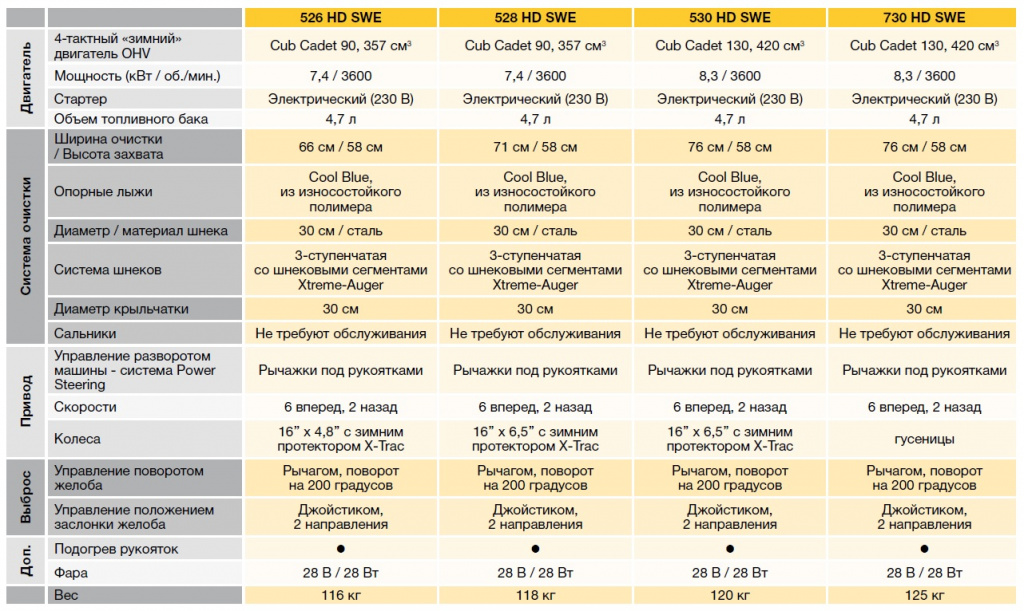 Сравнительная таблица снегоуборщиков Cub Cadet