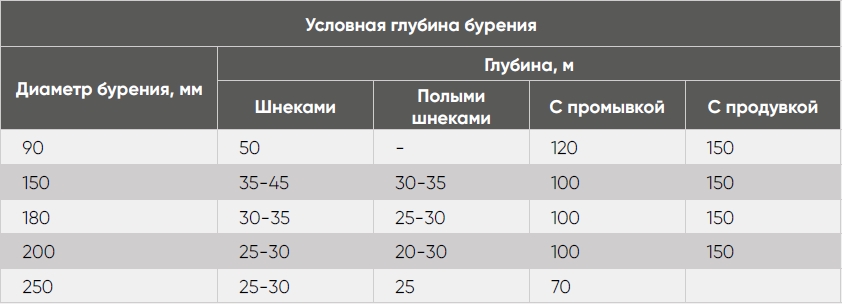 Условная глубина бурения